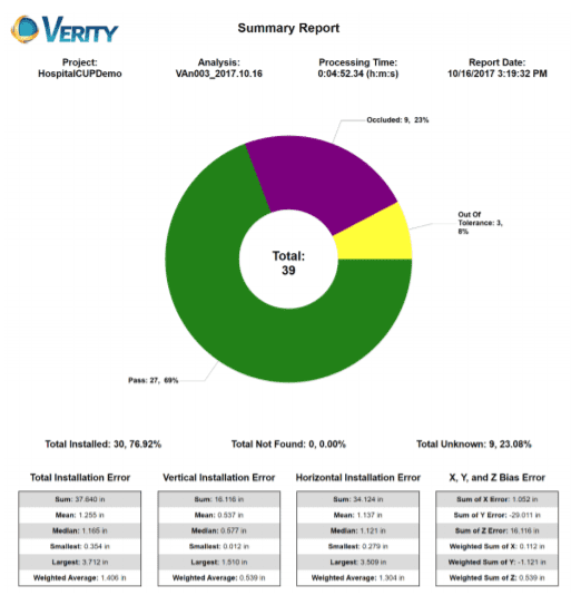 Verity Analysis summary Report